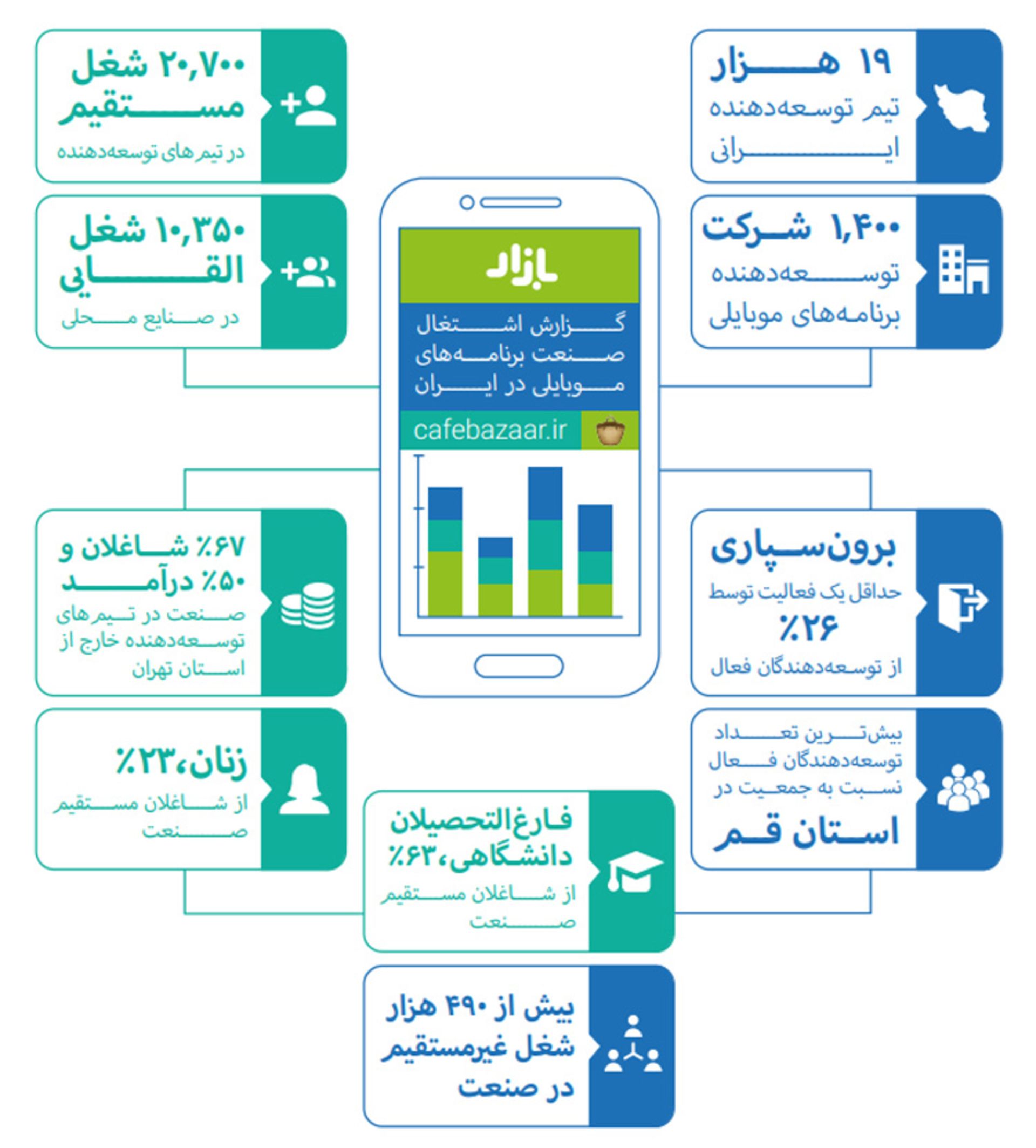 آمار توسعه دهندگان بنابر اطلاعات کافه بازار