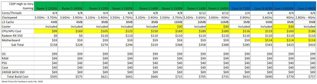 Ryzen APU Prices