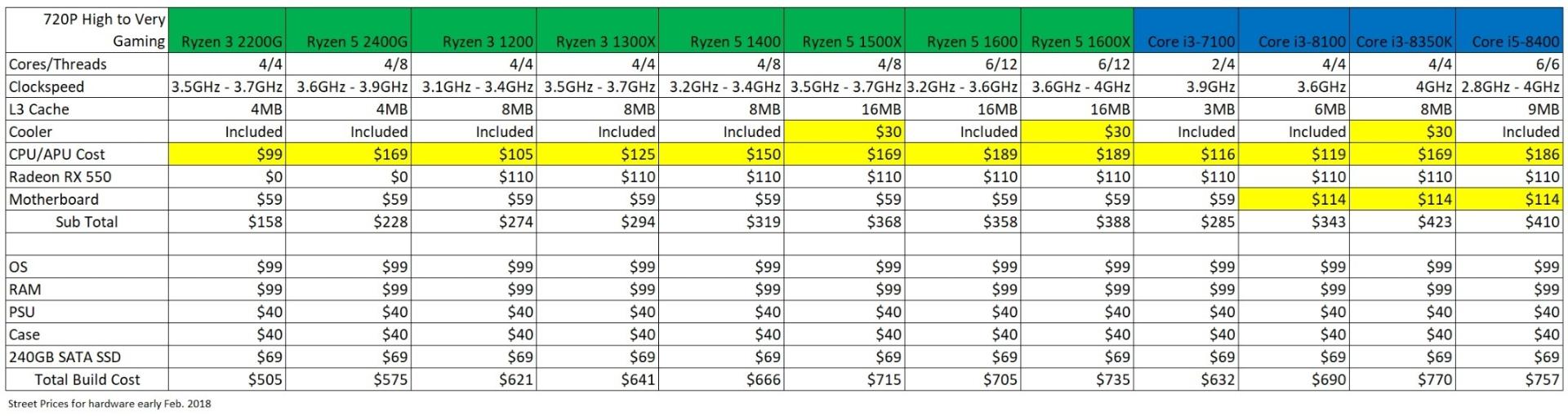 Ryzen APU Prices