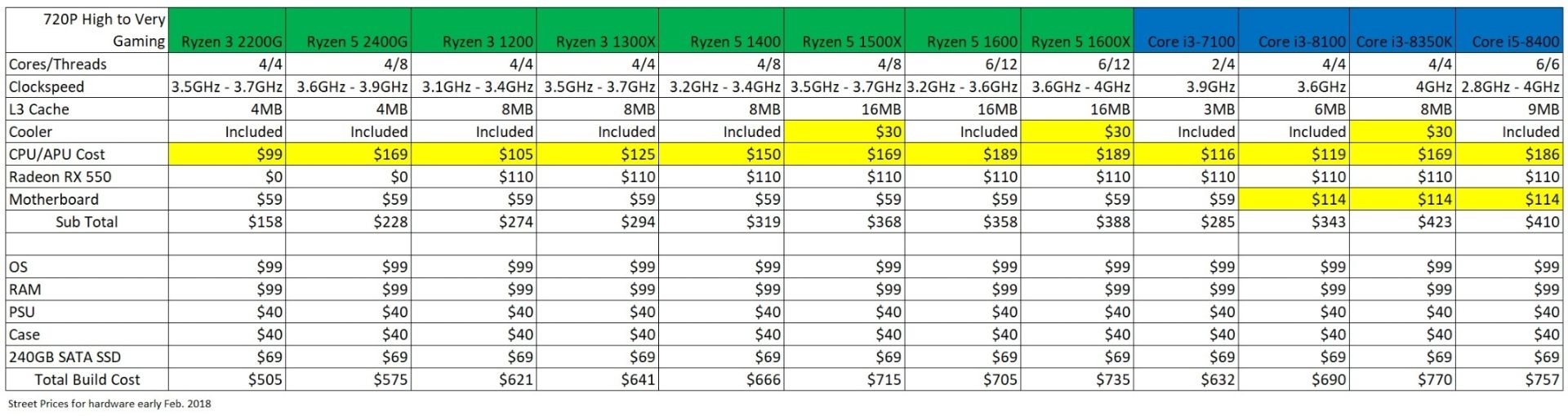 Ryzen APU Prices