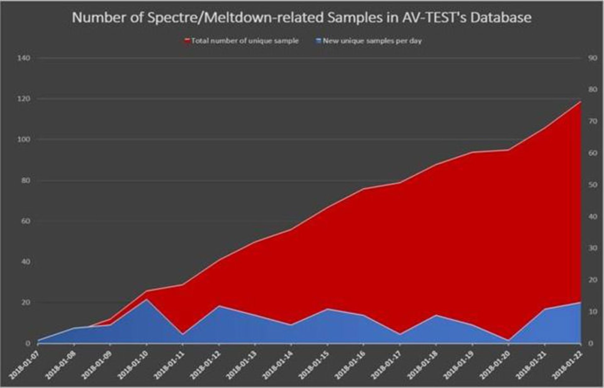 بدافزارهای Meltdown و Spectre 