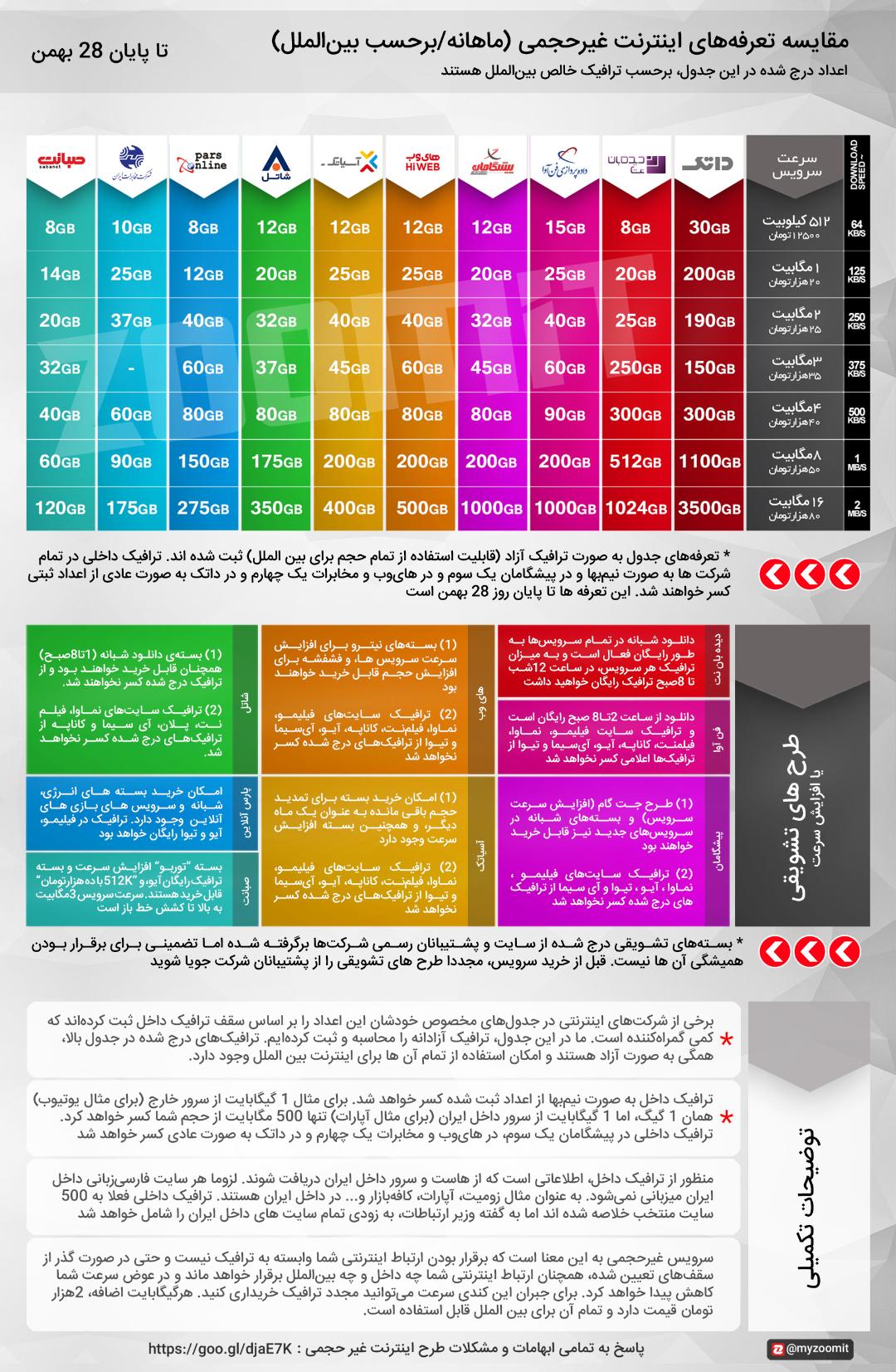 اینترنت غیرحجمی