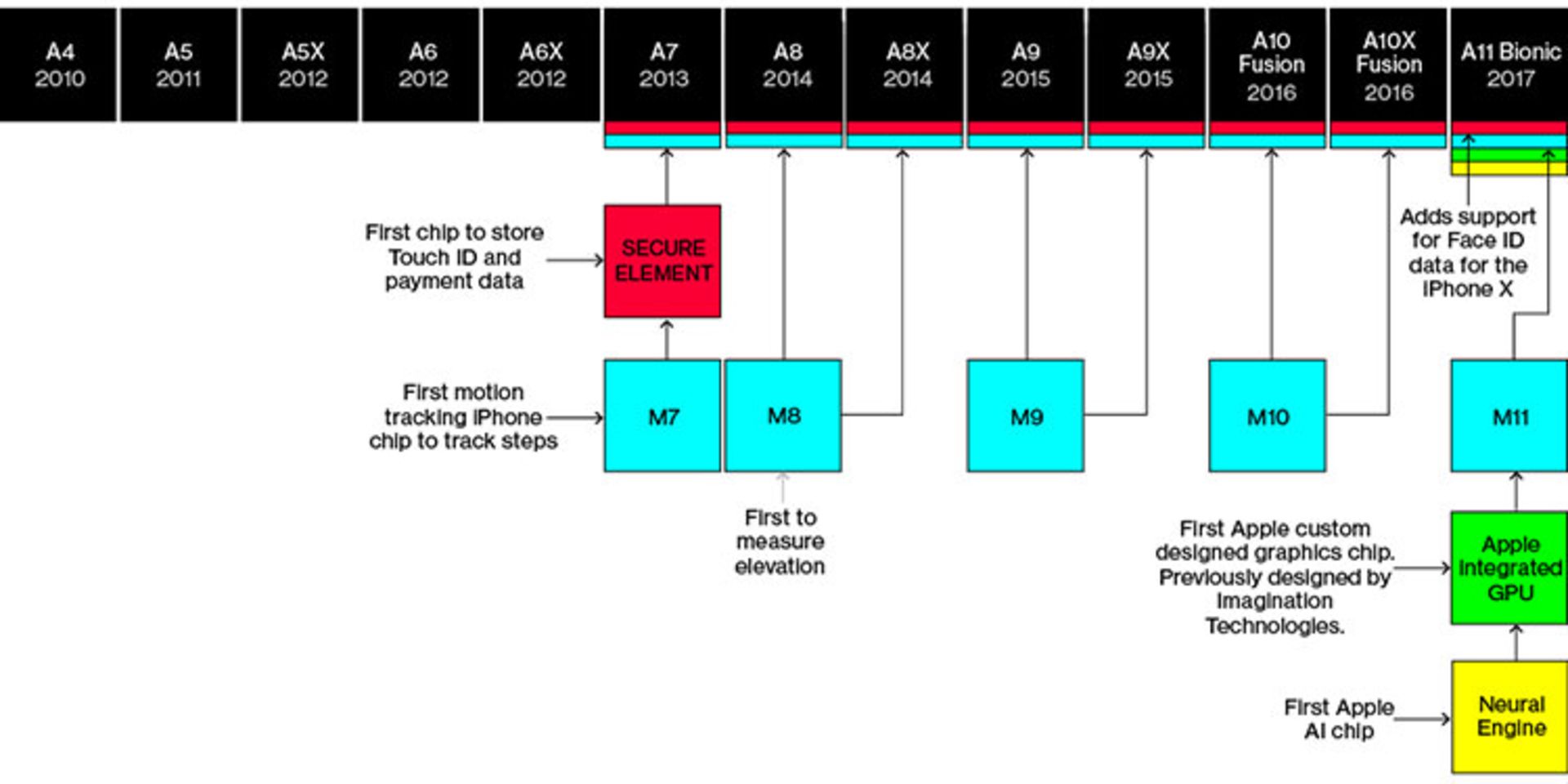سیر تکامل پردازنده‌های موبایل اپل