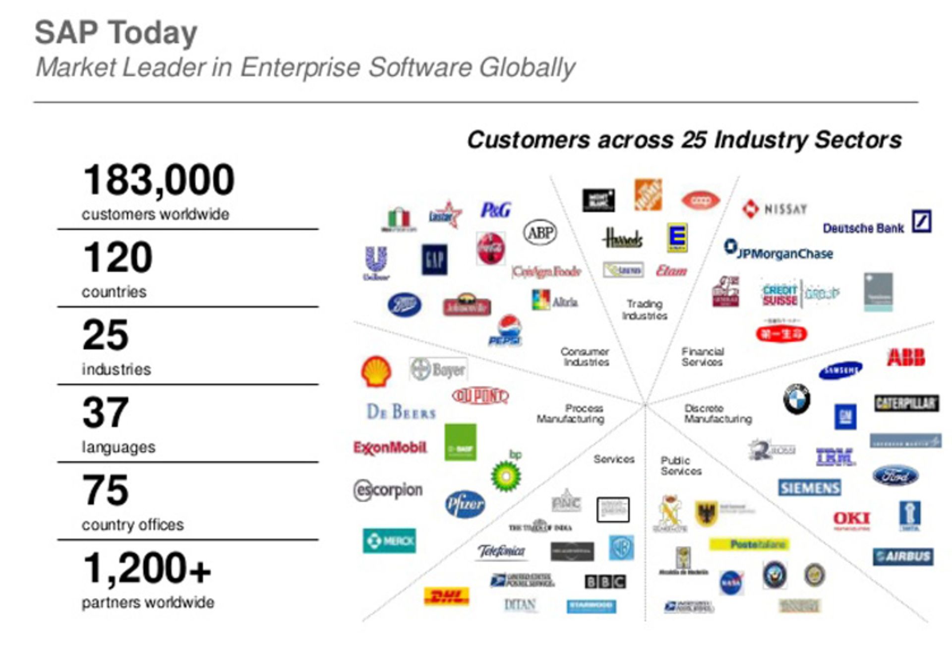 مشتریان SAP