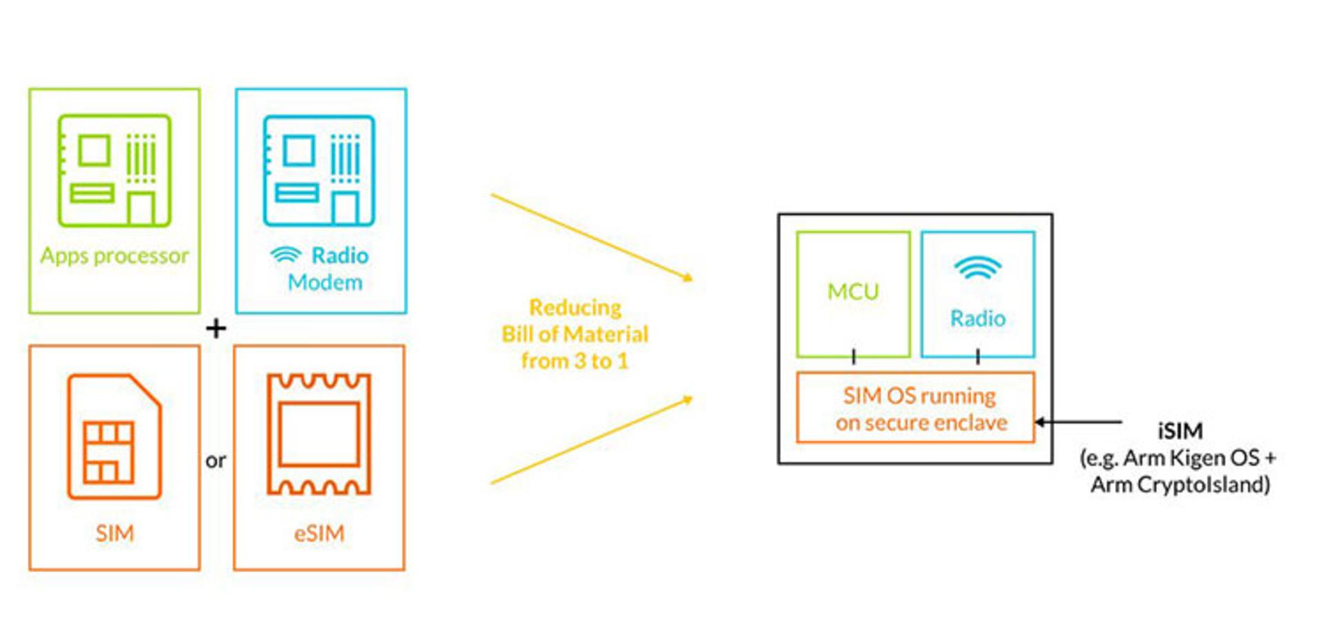 ARM Kigen SoC Platform