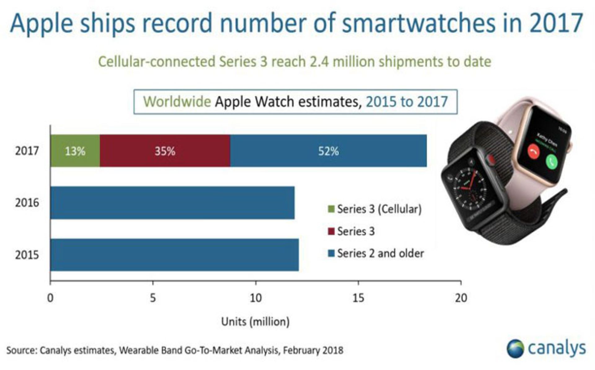 apple watch sales