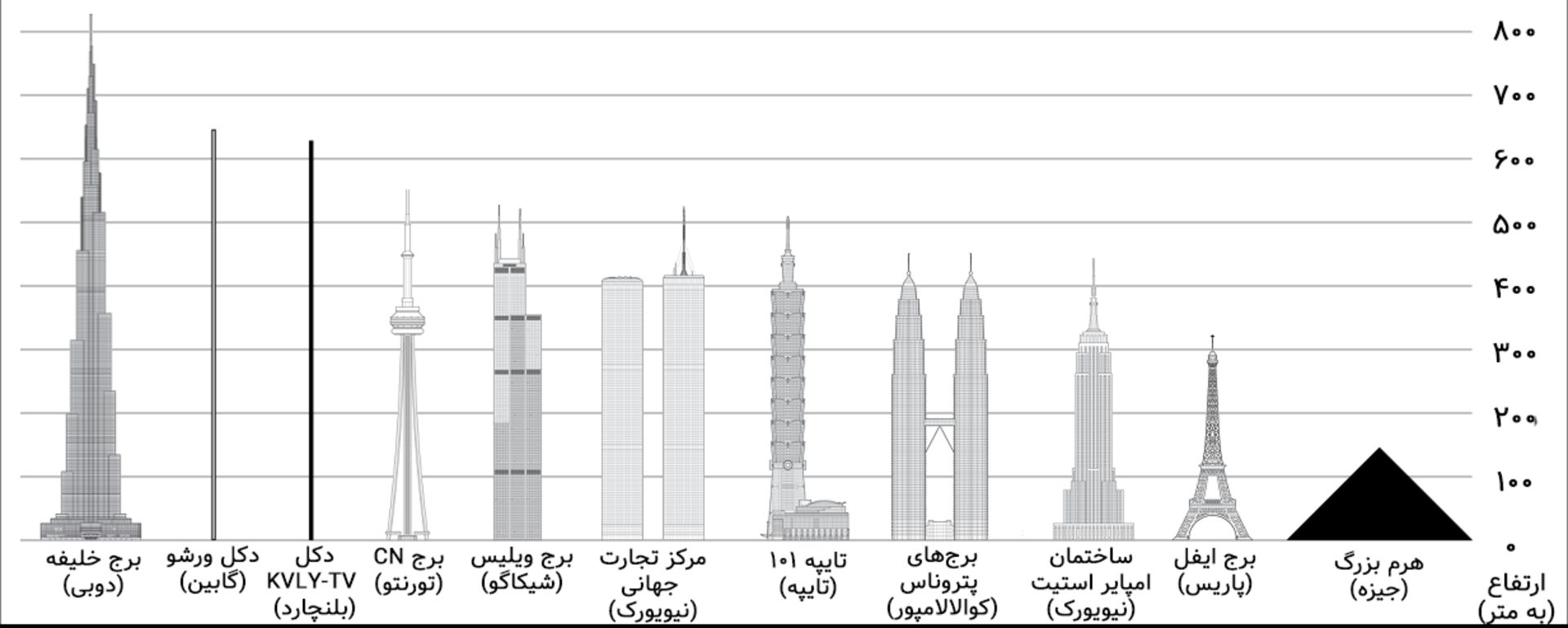 بلندترین سازه‌های دنیا