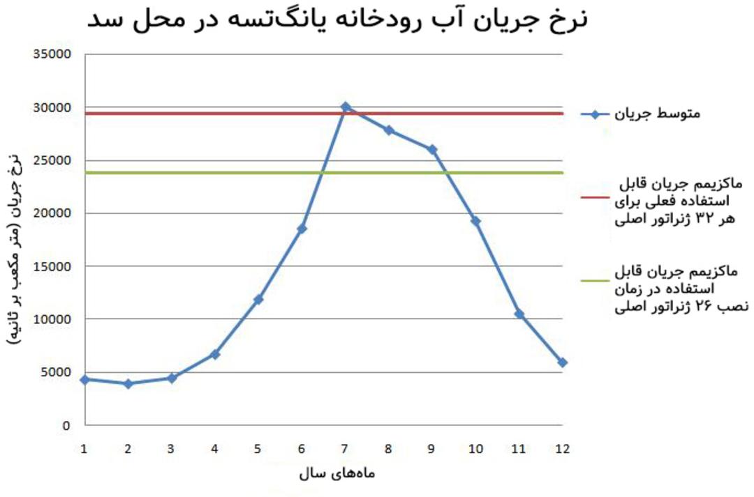 جریان رودخانه یانگ تسه