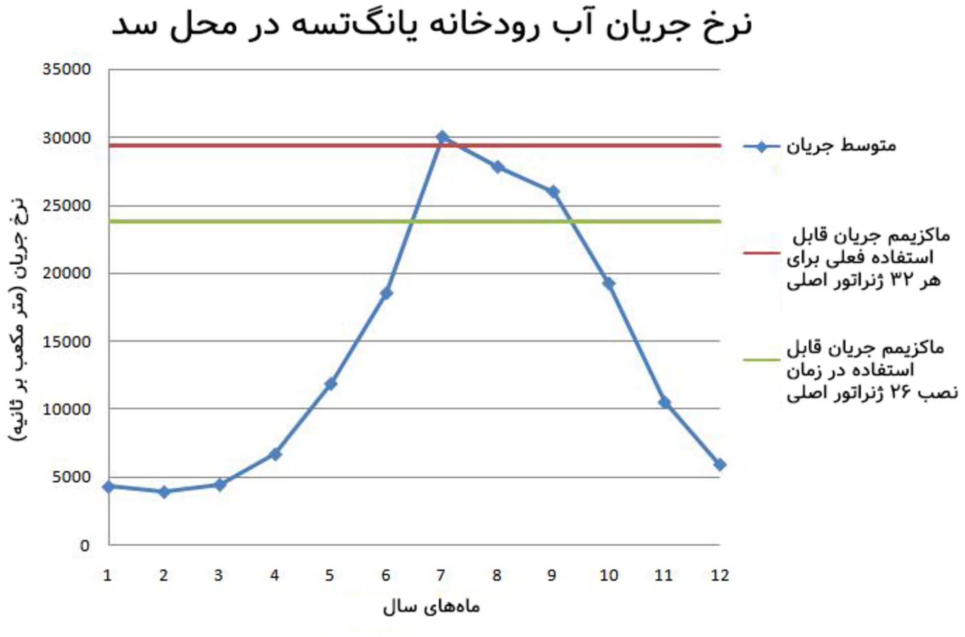 جریان رودخانه یانگ تسه