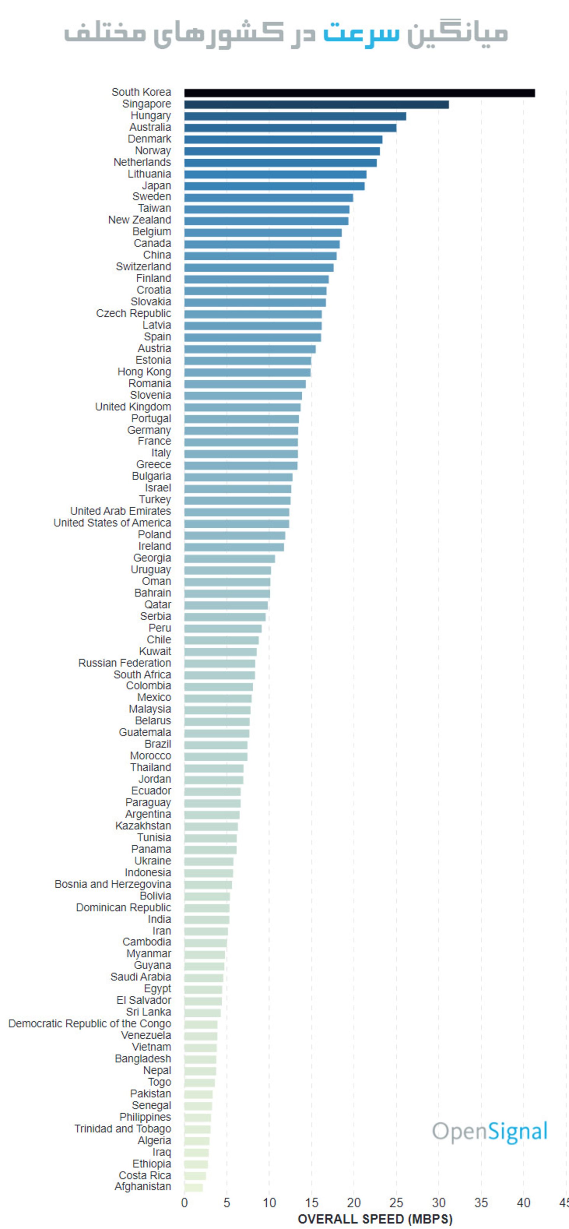 lte speed global ranks