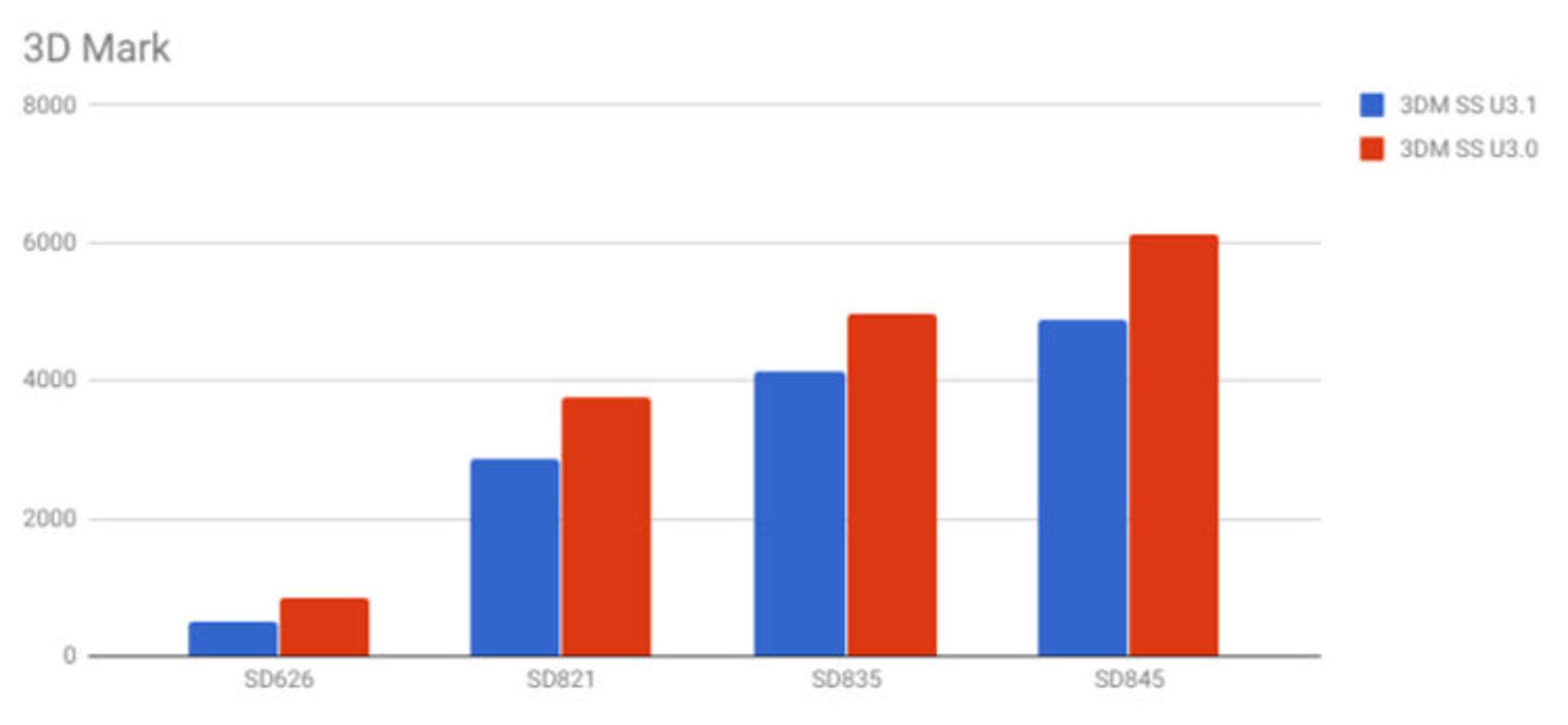 نتایج بنچمارک اسنپدراگون ۸۴۵ / Snapdragon 845 Benchmark Results