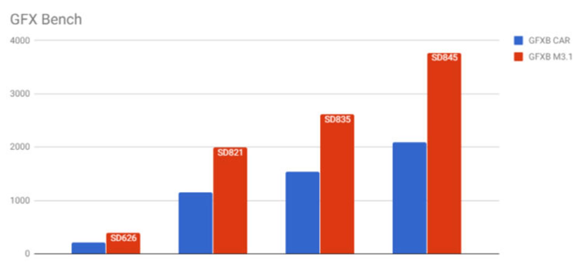 نتایج بنچمارک اسنپدراگون ۸۴۵ / Snapdragon 845 Benchmark Results