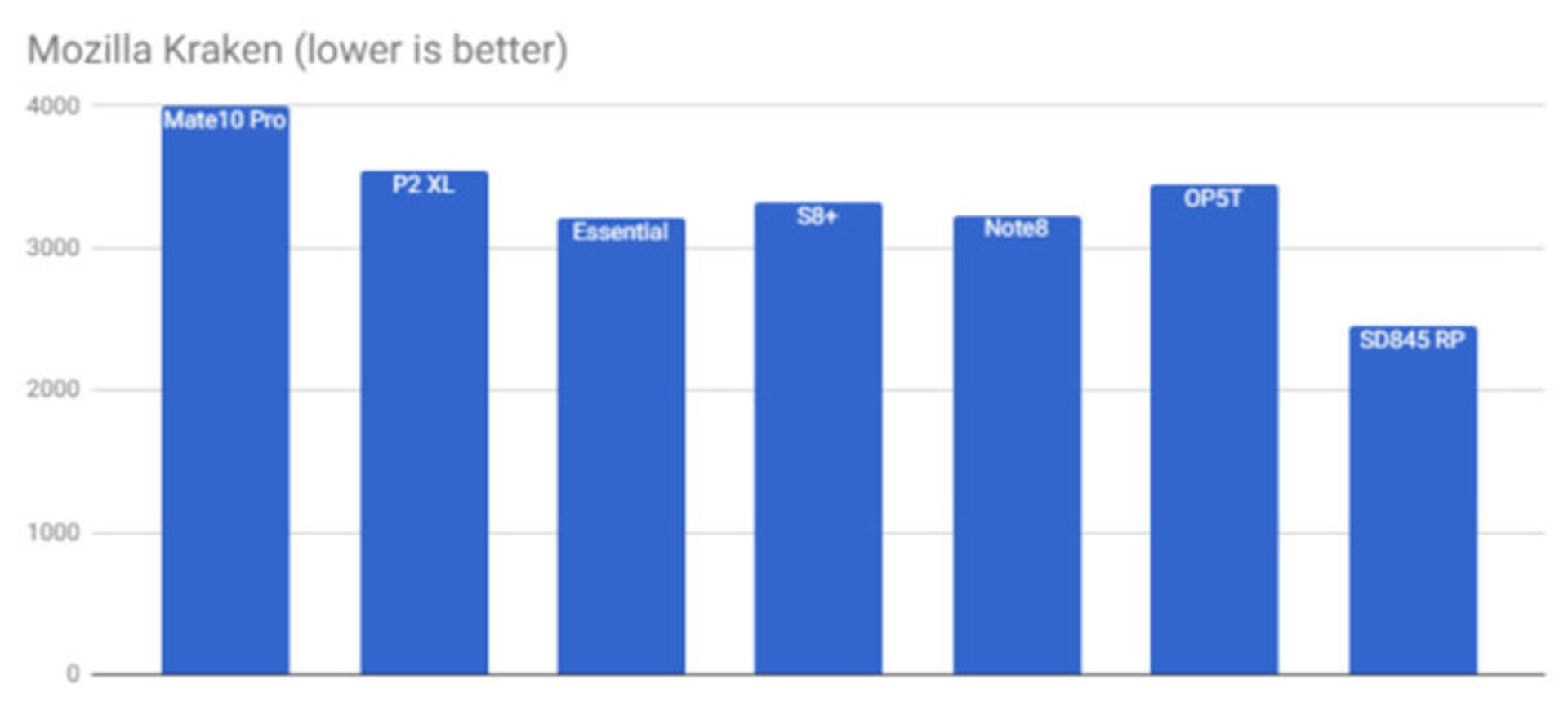 نتایج بنچمارک اسنپدراگون ۸۴۵ / Snapdragon 845 Benchmark Results