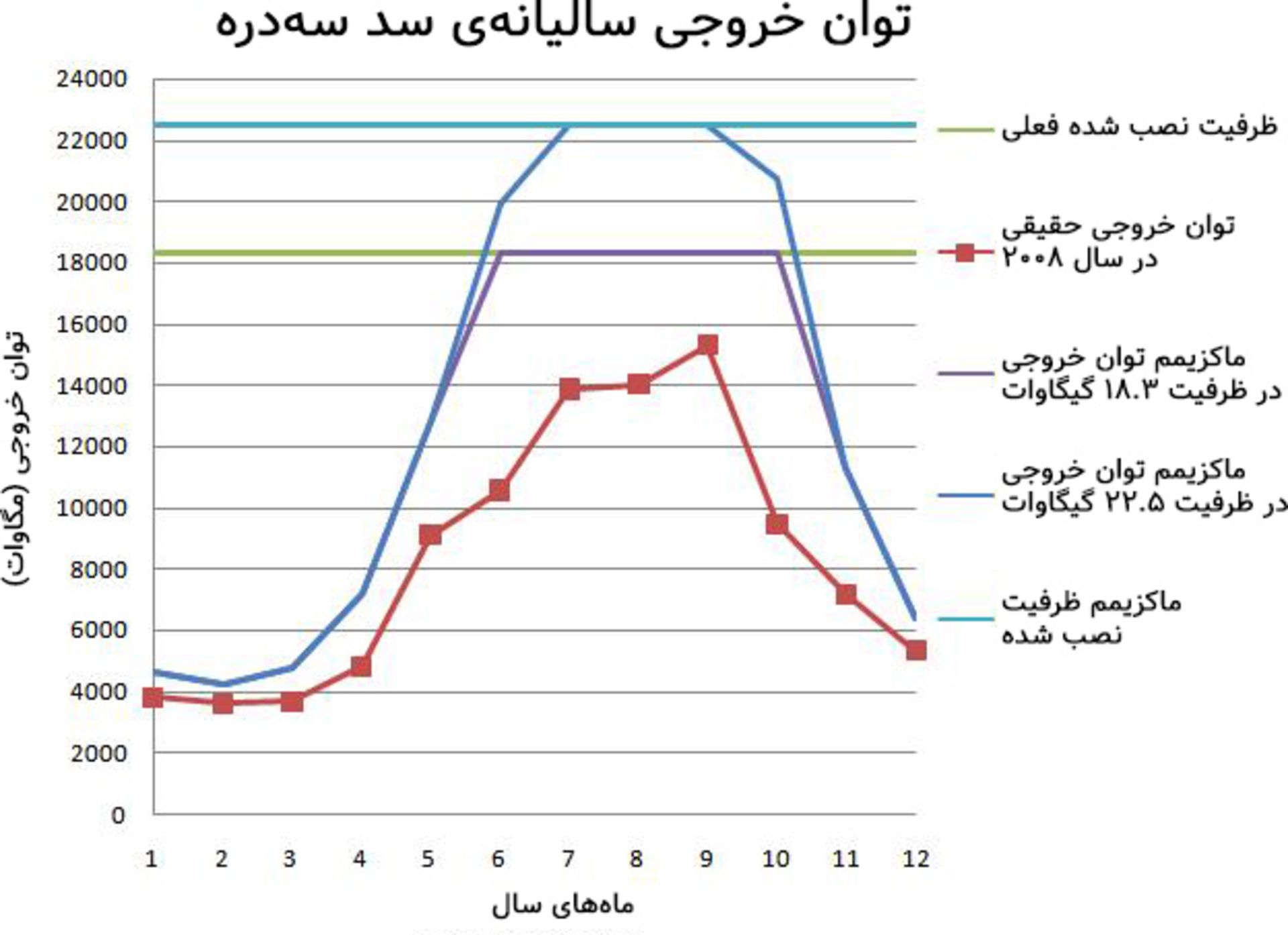 توان سد سه دره