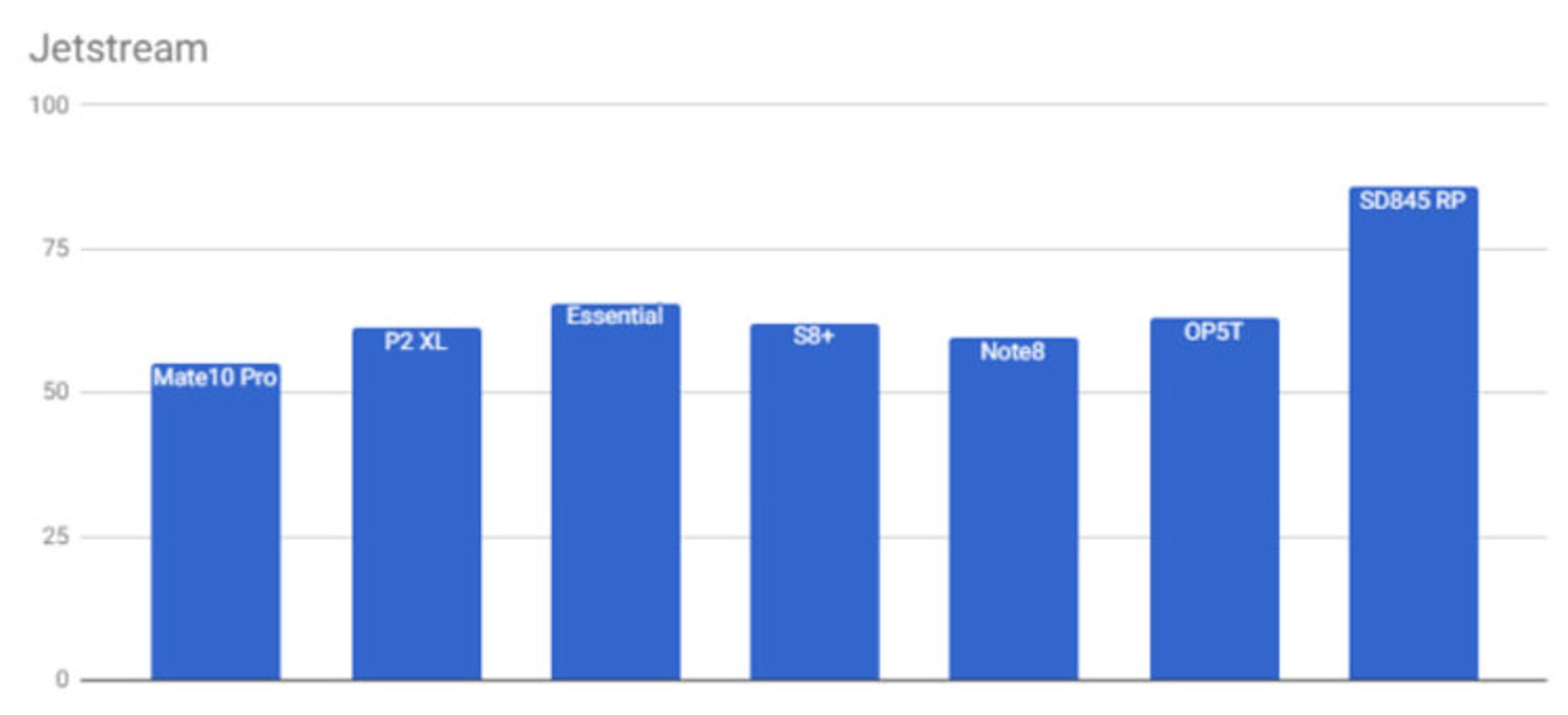 نتایج بنچمارک اسنپدراگون ۸۴۵ / Snapdragon 845 Benchmark Results