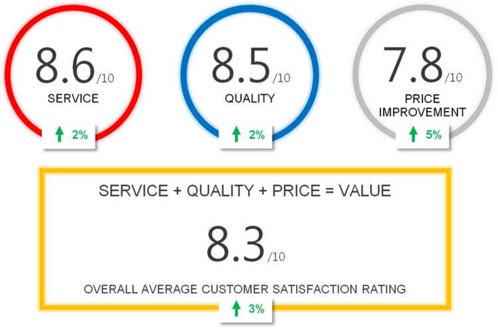 Customer Profitability