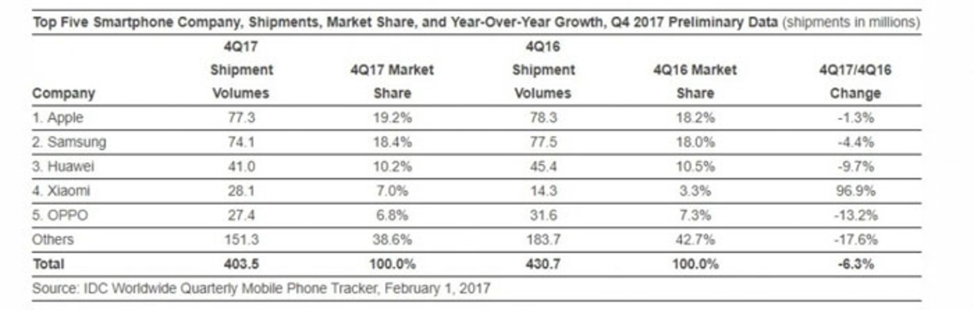 آمار فروش گوشی 2017