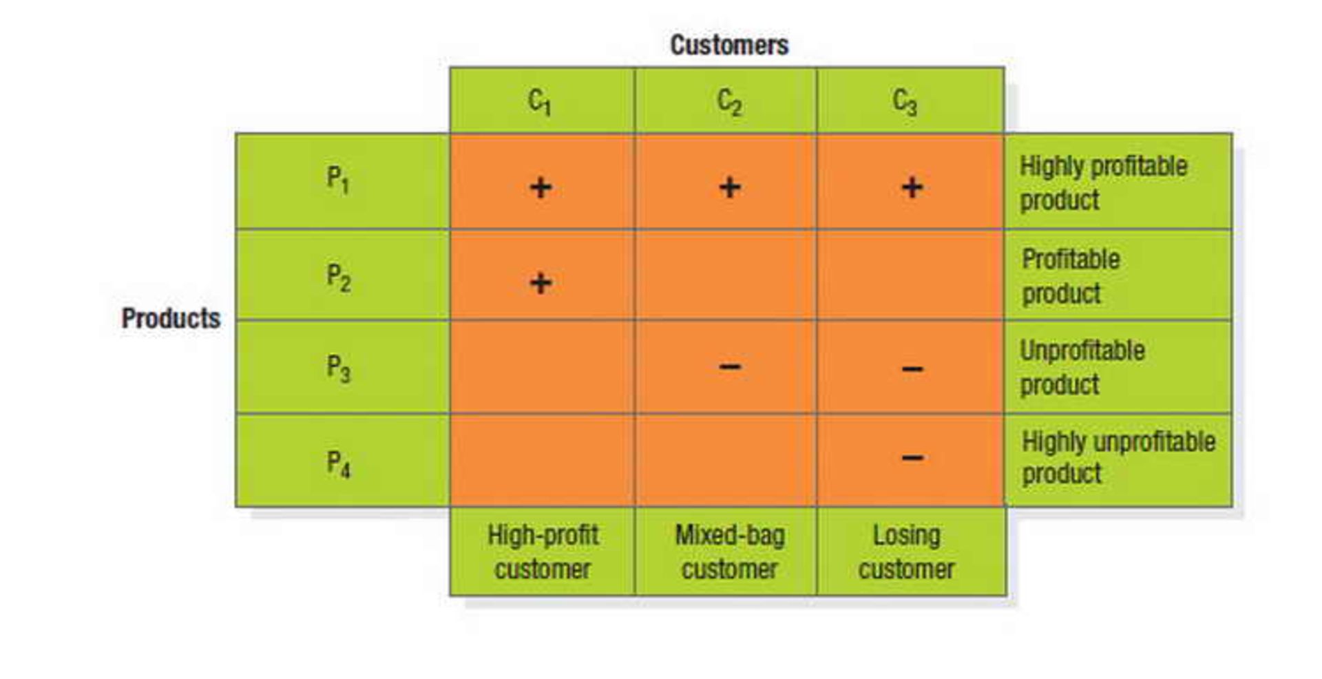 Customer Profitability