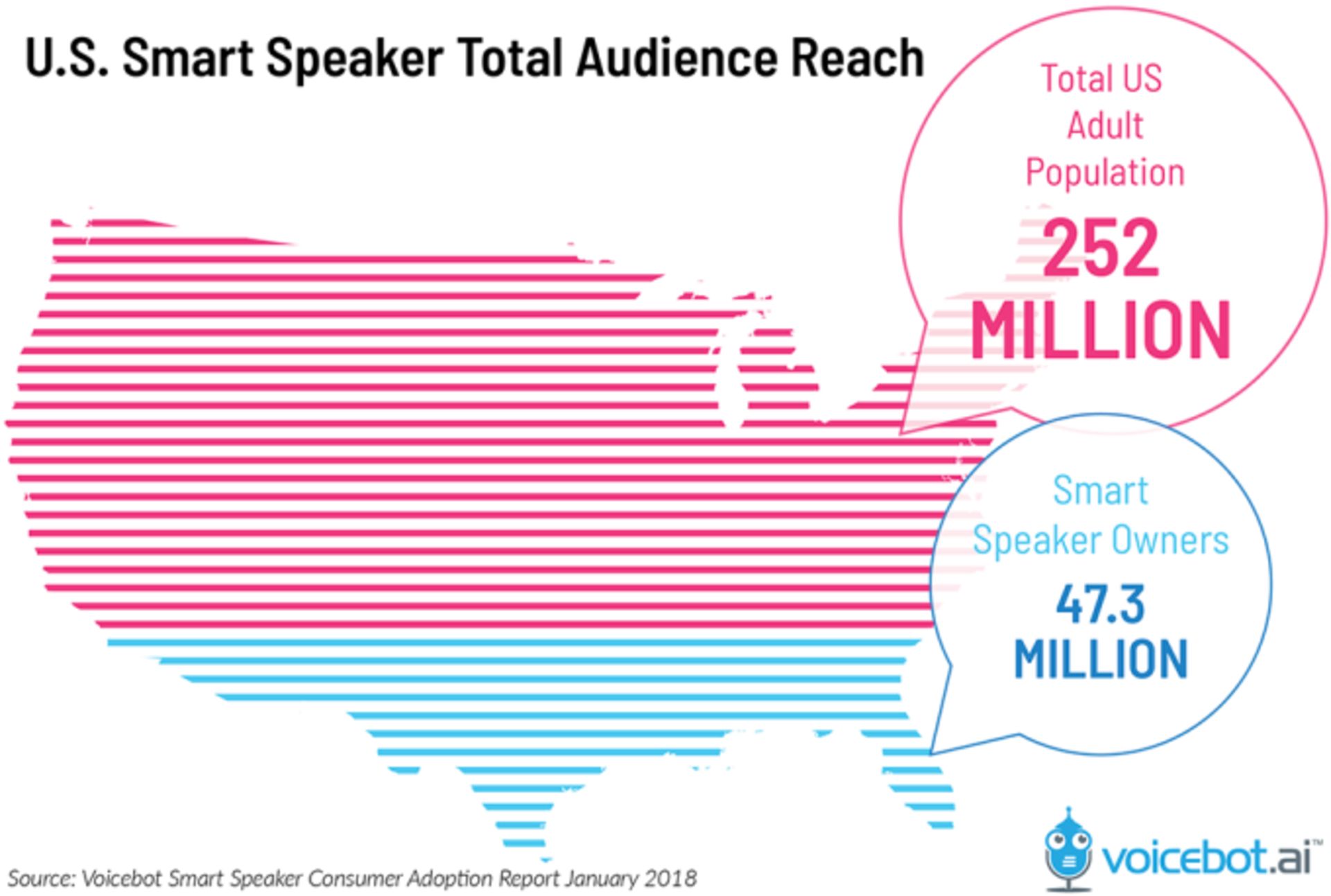US Smart Speaker Total Audience