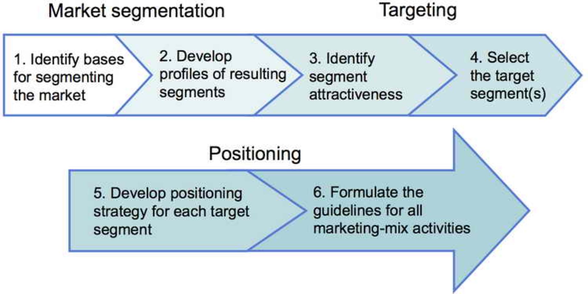 The Segmentation, Targeting and Positioning model