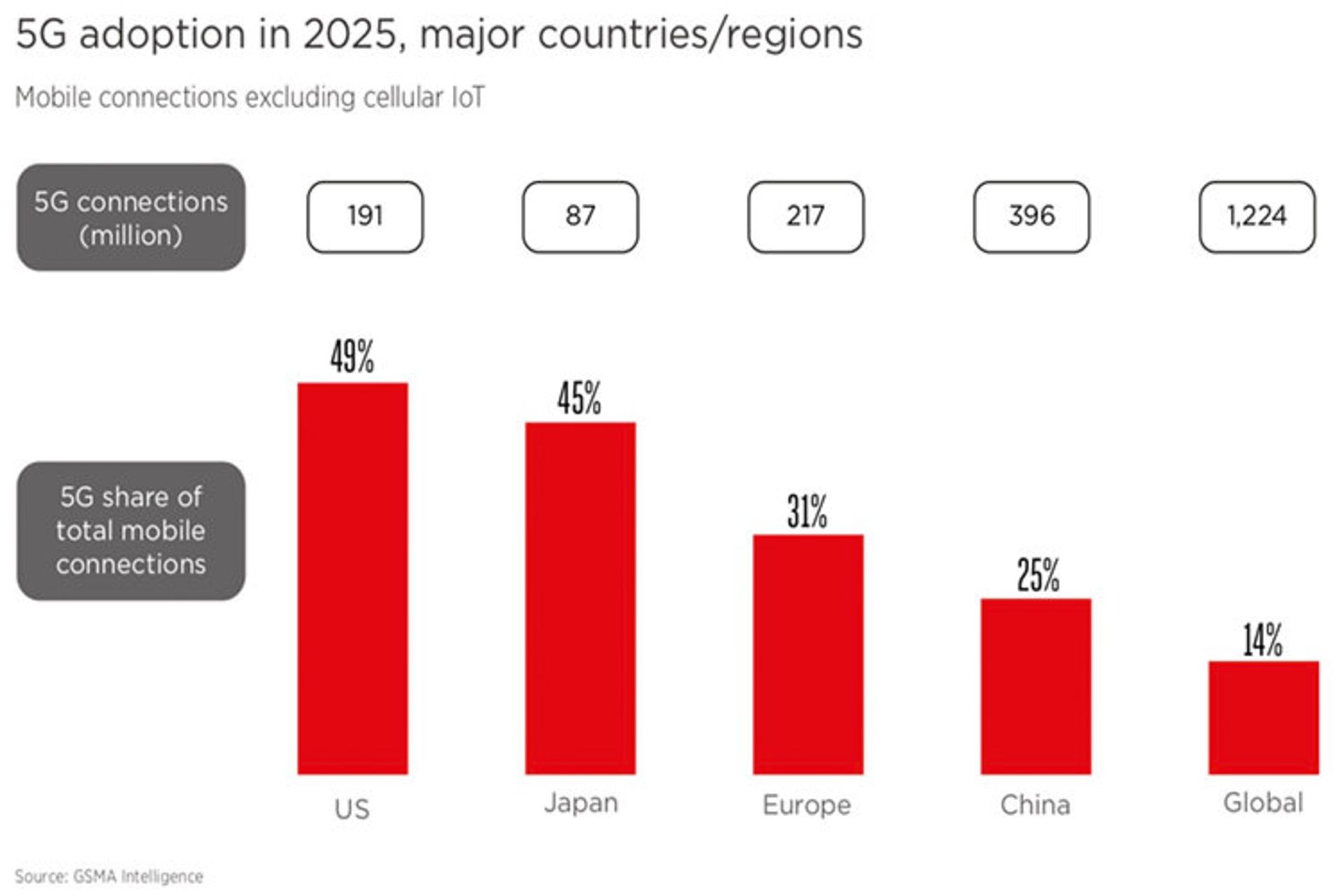 رشد 5G در امریکا