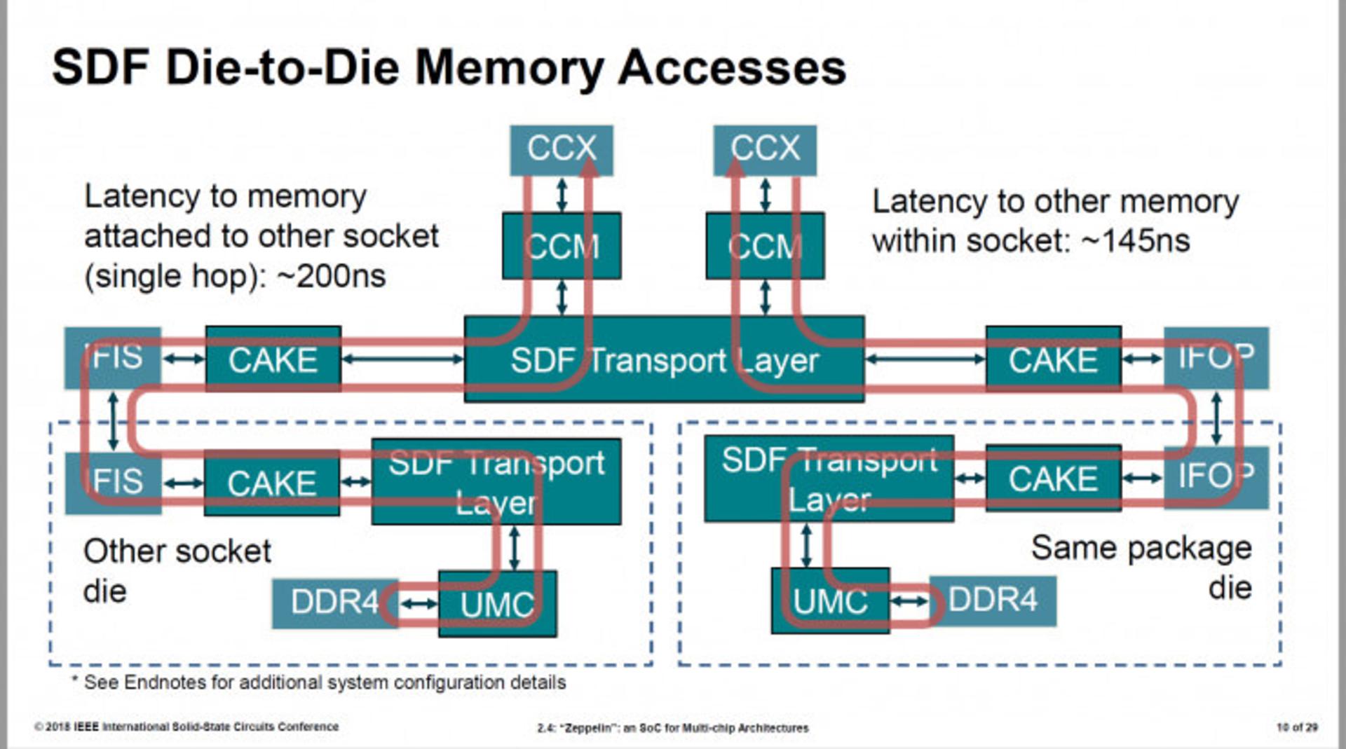 AMD Zeppelin 