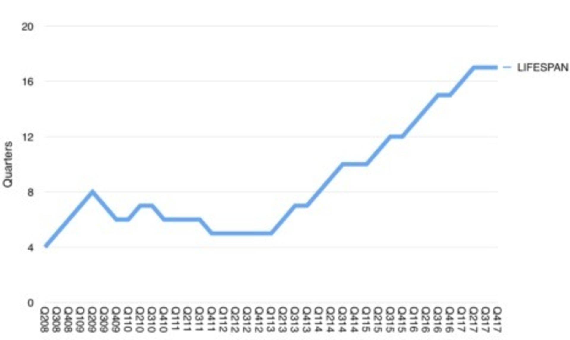 apple life span