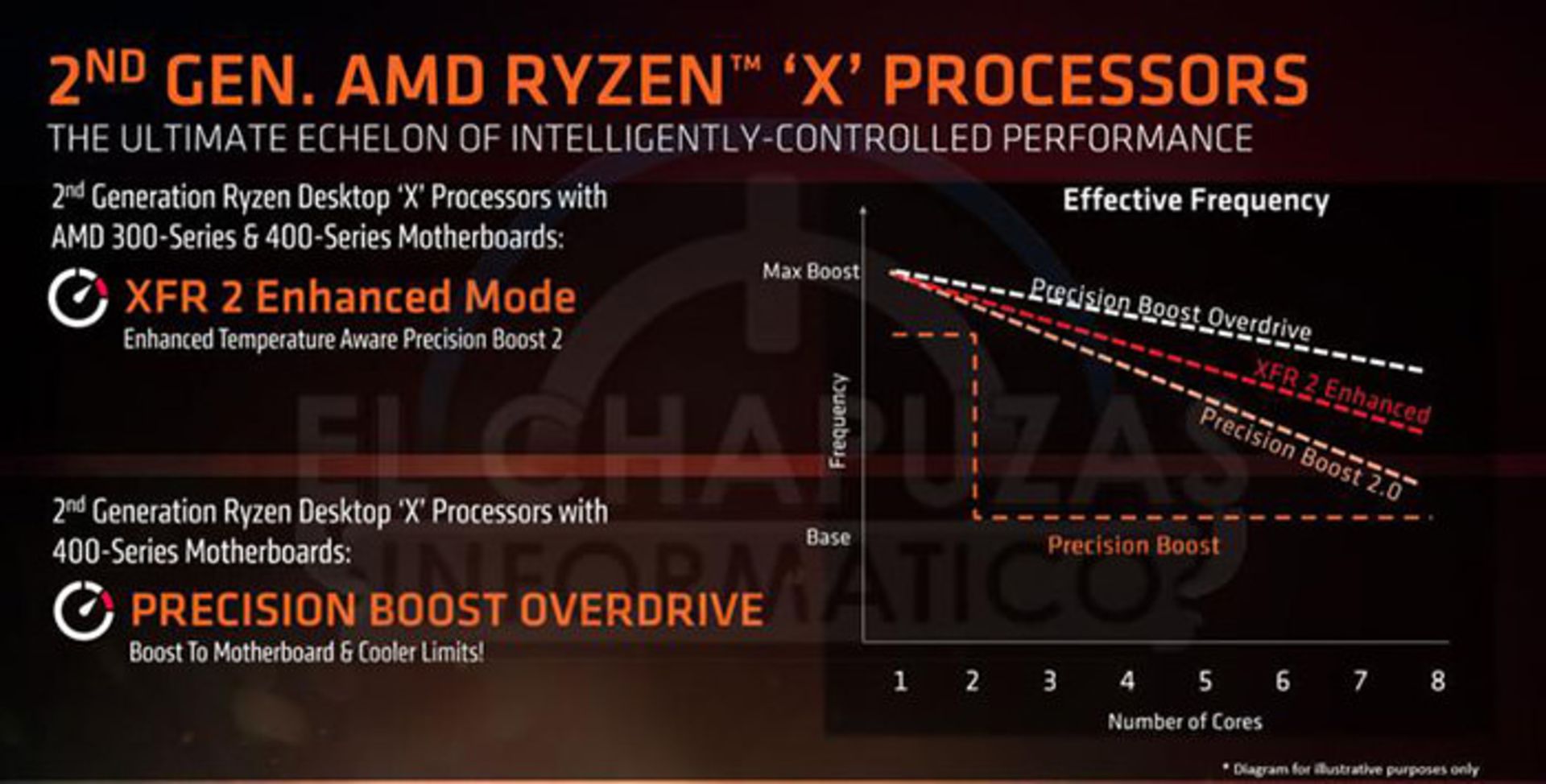 ای ام دی رایزن ۲ AMD RYZEN2000