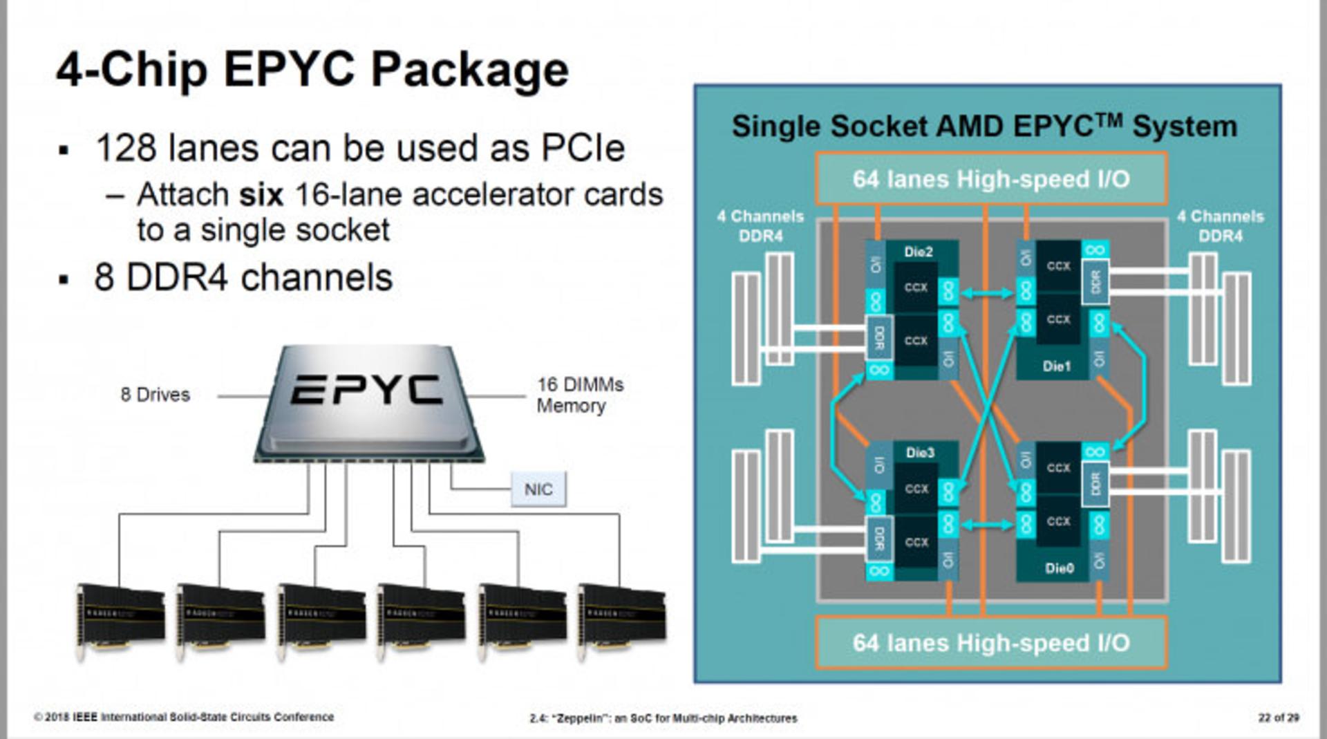 AMD Zeppelin 