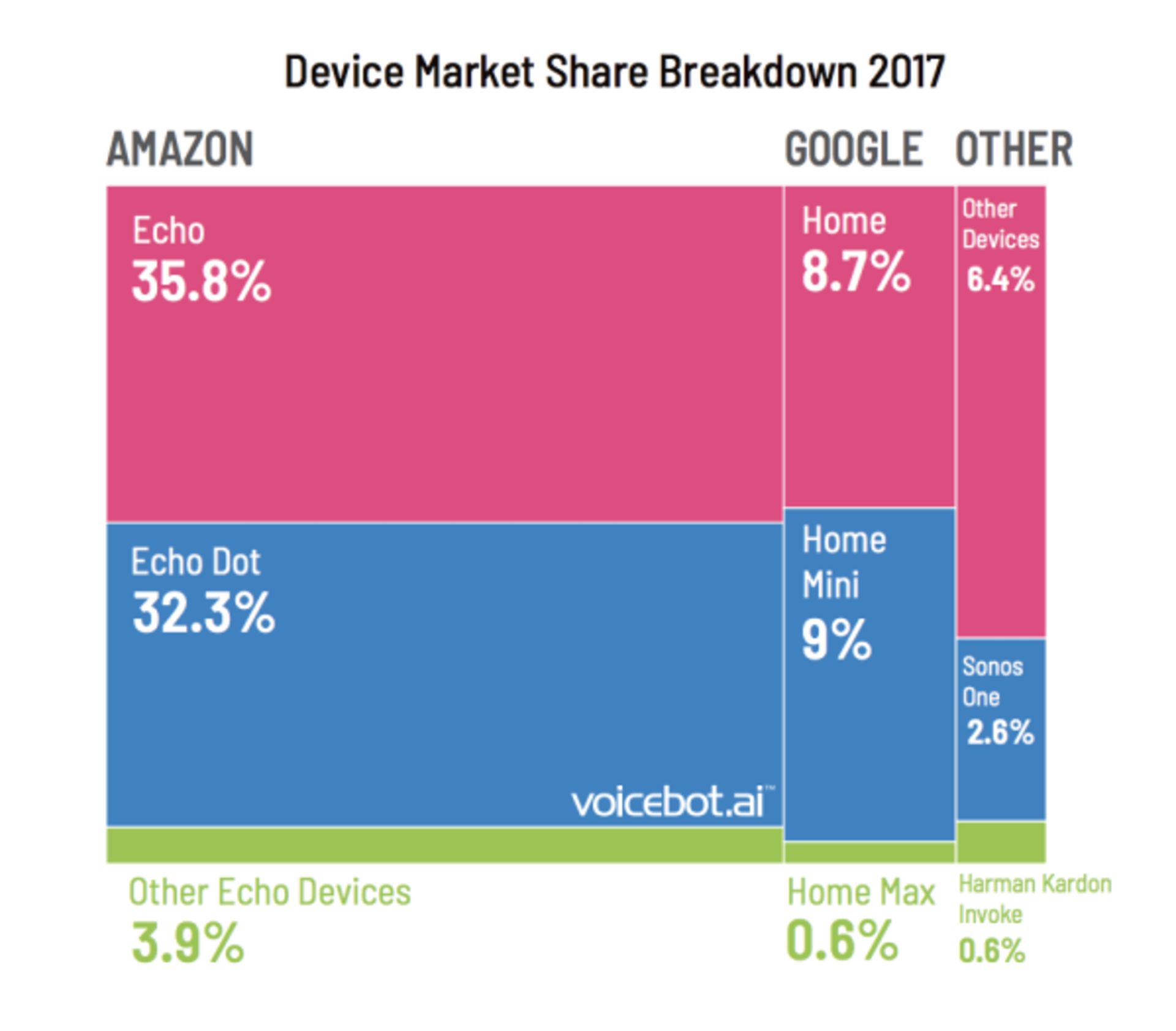Smart Speaker Market Share By Device