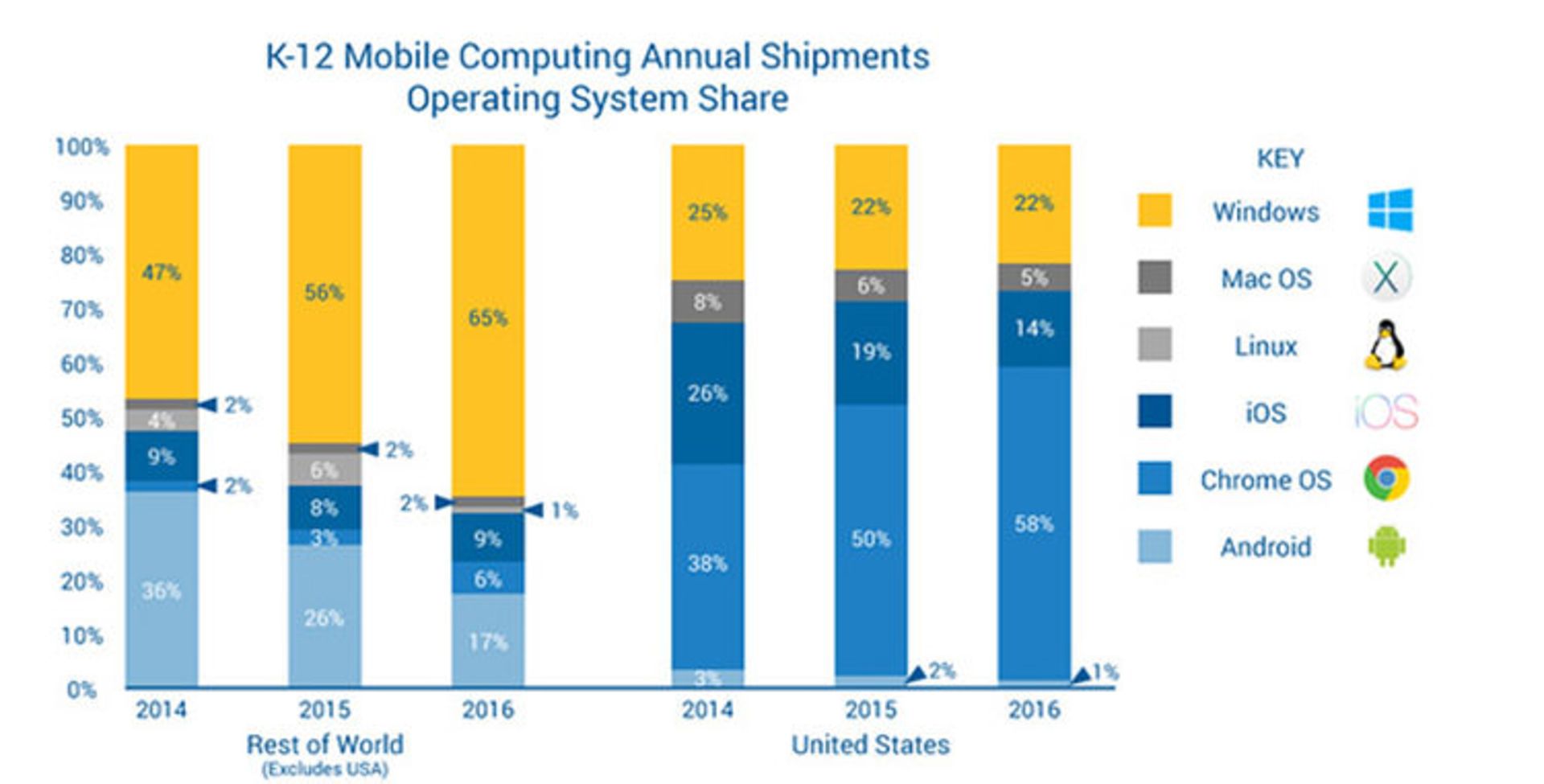 نفوذ سیستم‌عامل‌ها در مقاطع ابتدایی و دبیرستان در ایالات متحده و جهان