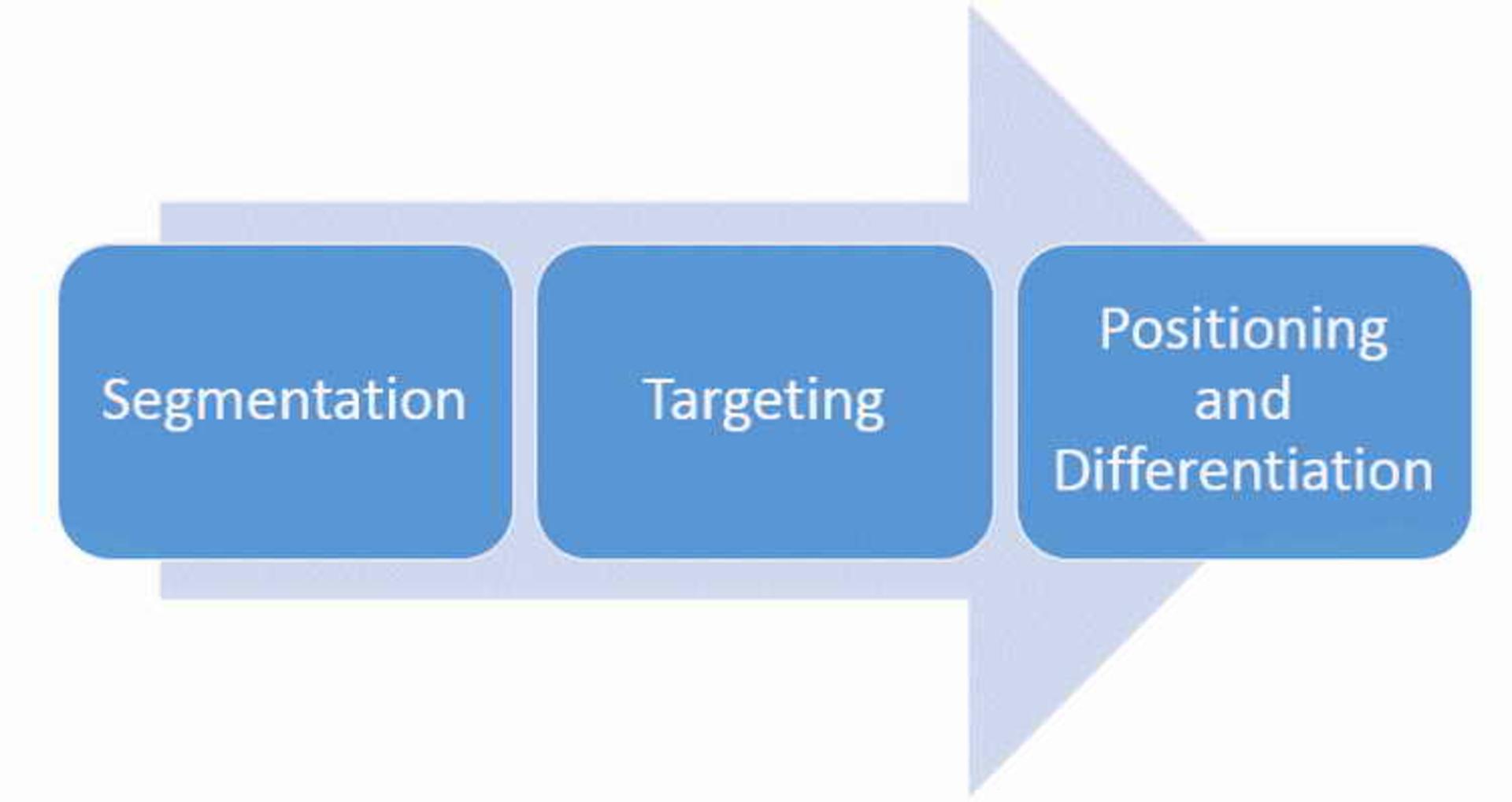 The Segmentation, Targeting and Positioning model