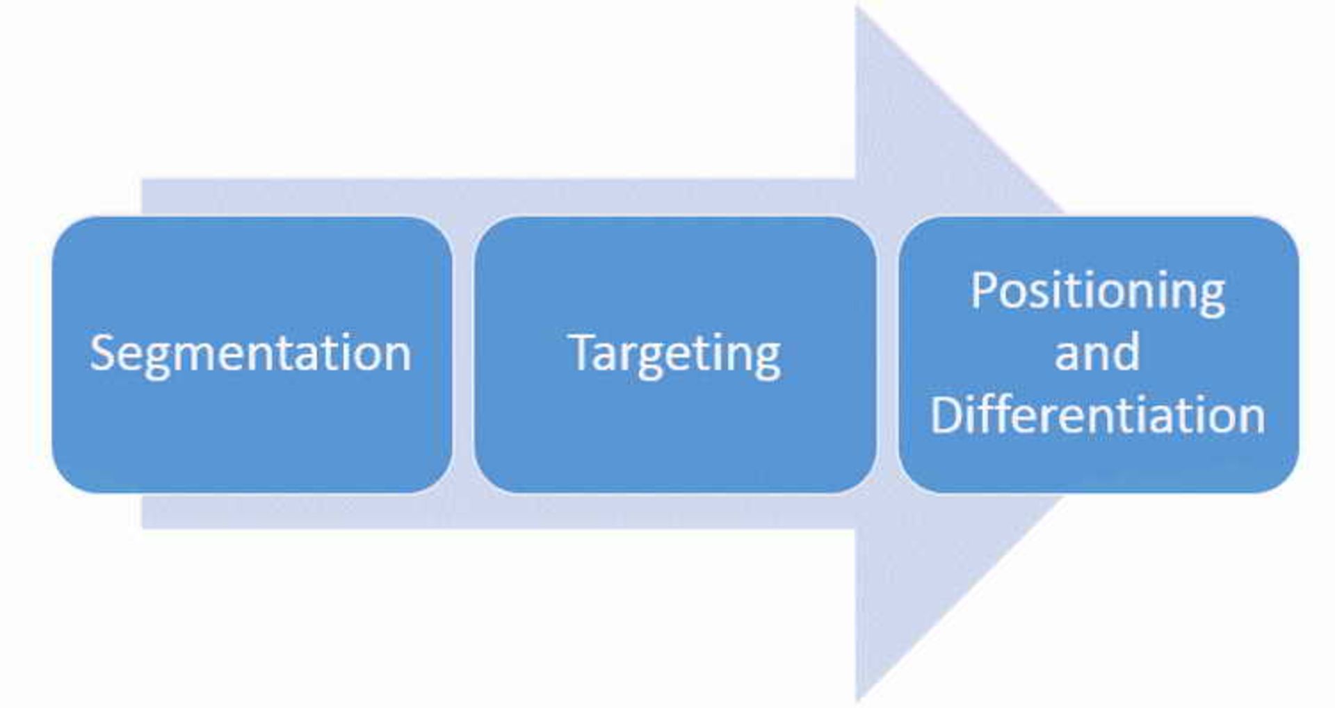 The Segmentation, Targeting and Positioning model