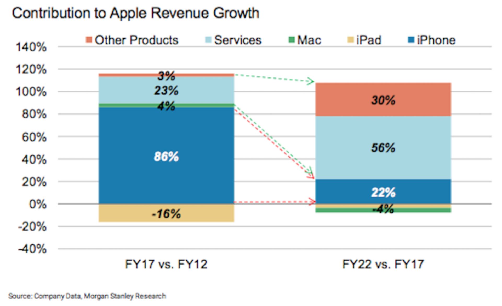 سهم سرویس‌ها از رشد درآمد اپل