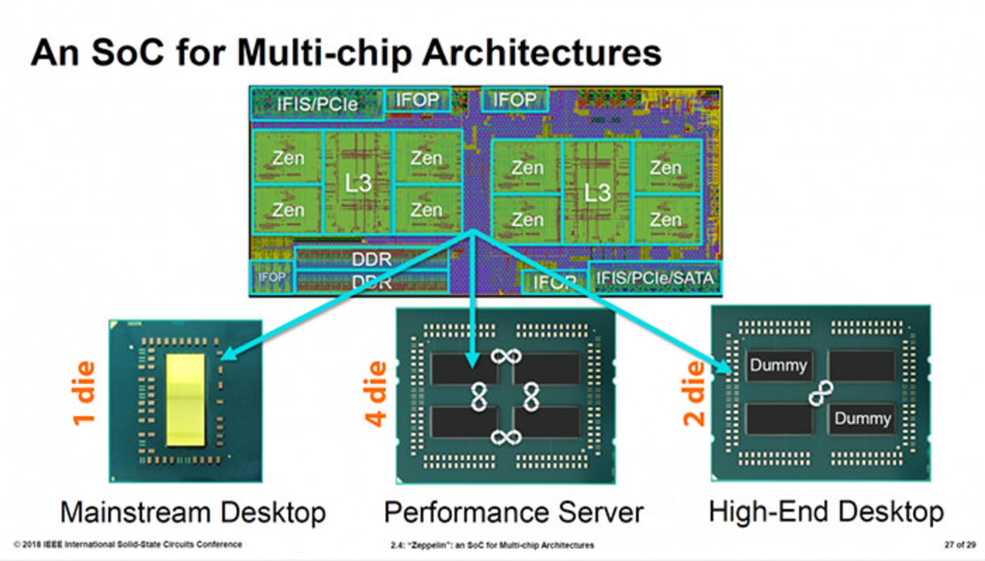 AMD Zeppelin 