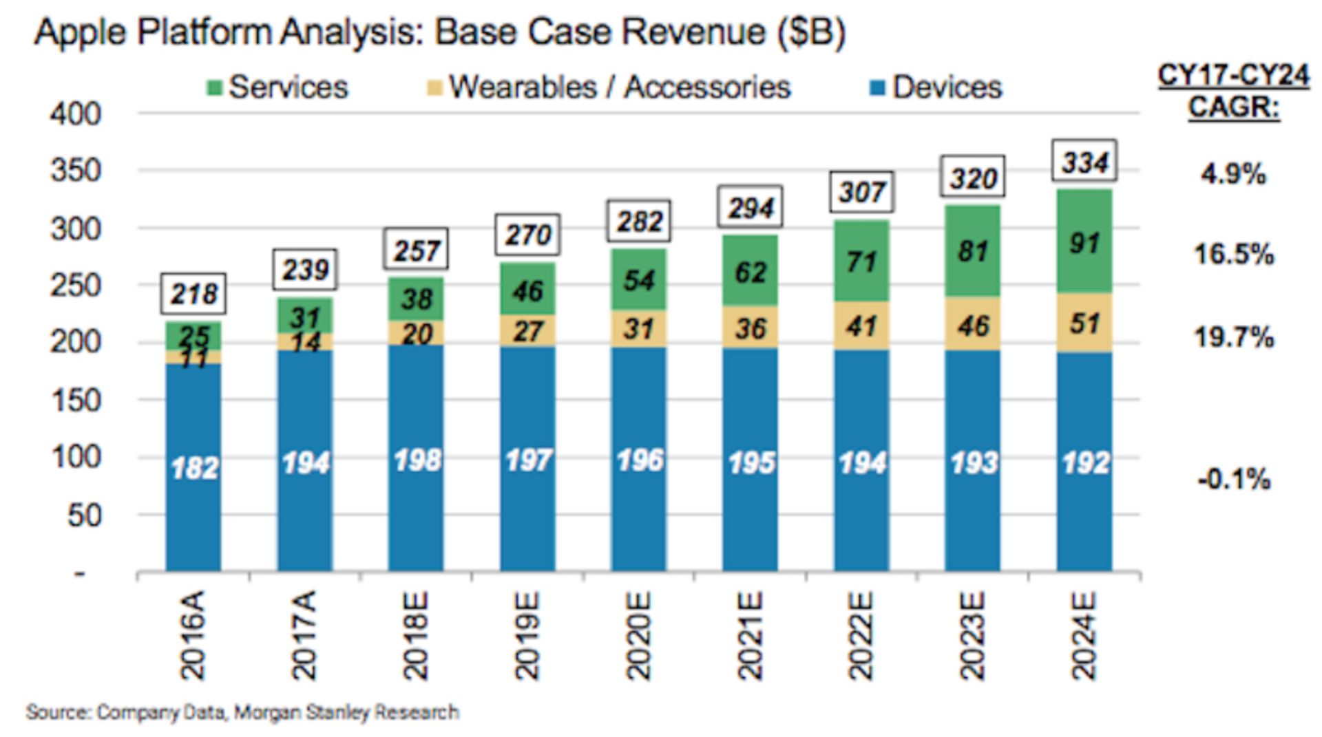 پیش‌بینی مورگان استنلی از سهم محصولات اپل در درآمد آن طی سال‌های آینده