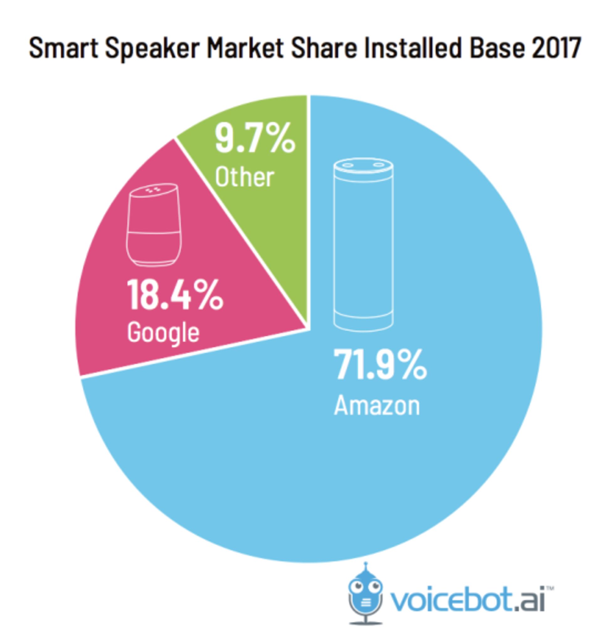 Smart Speaker Install Base
