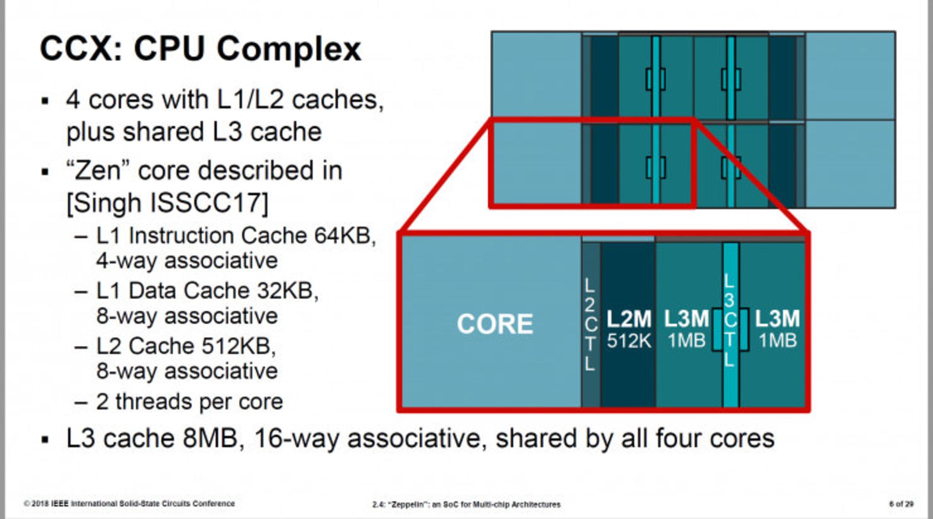 AMD Zeppelin 