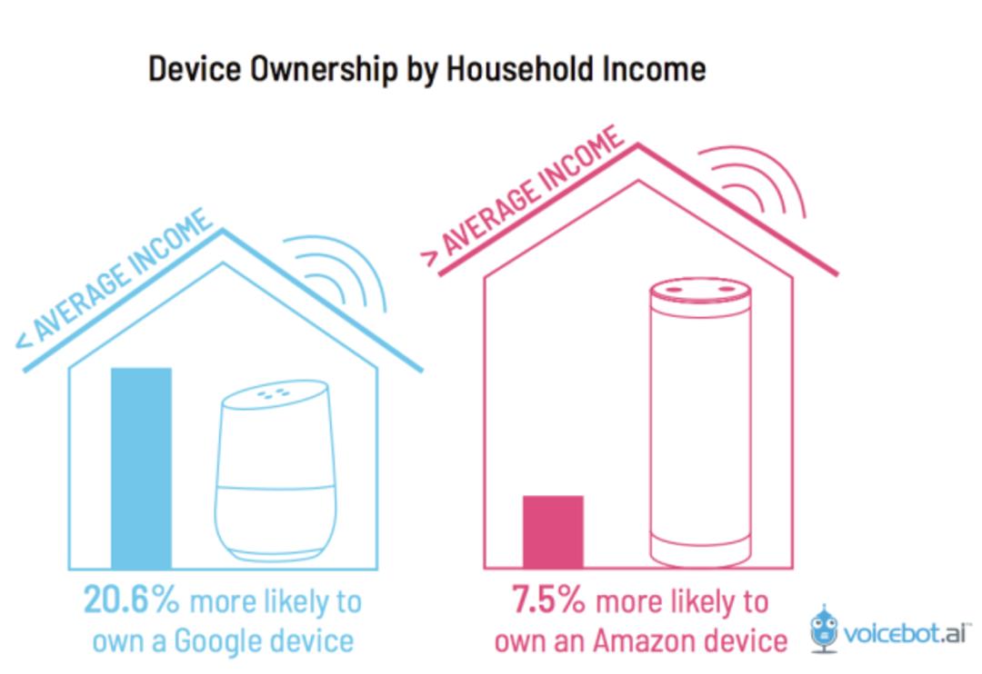 Smart Speaker Income