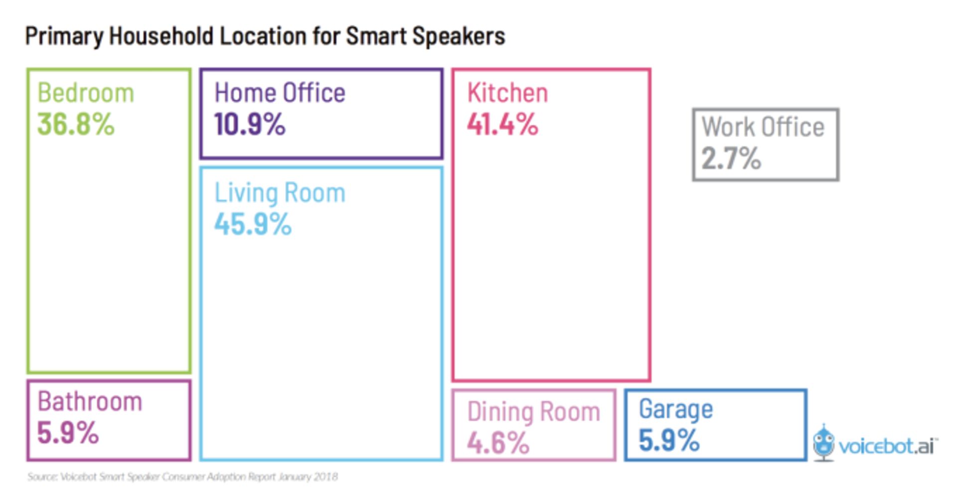Smart Speaker Location