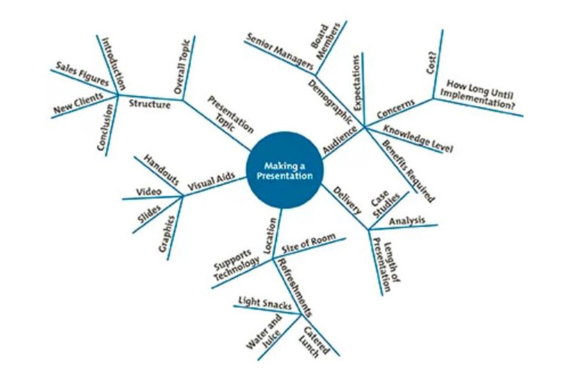 نقشه کشی ذهنی