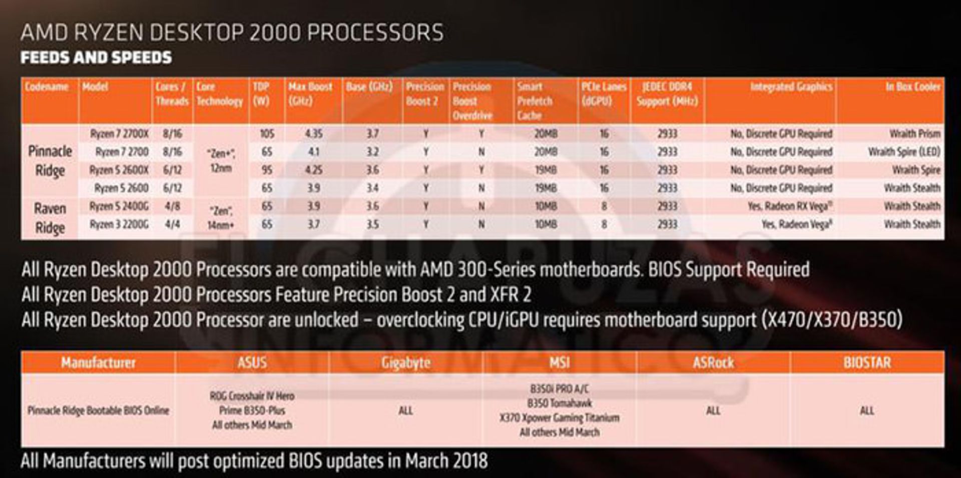 ای ام دی رایزن ۲ AMD RYZEN2000