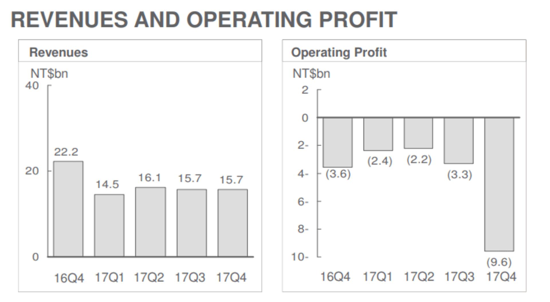درآمد اچ تی سی / htc profit