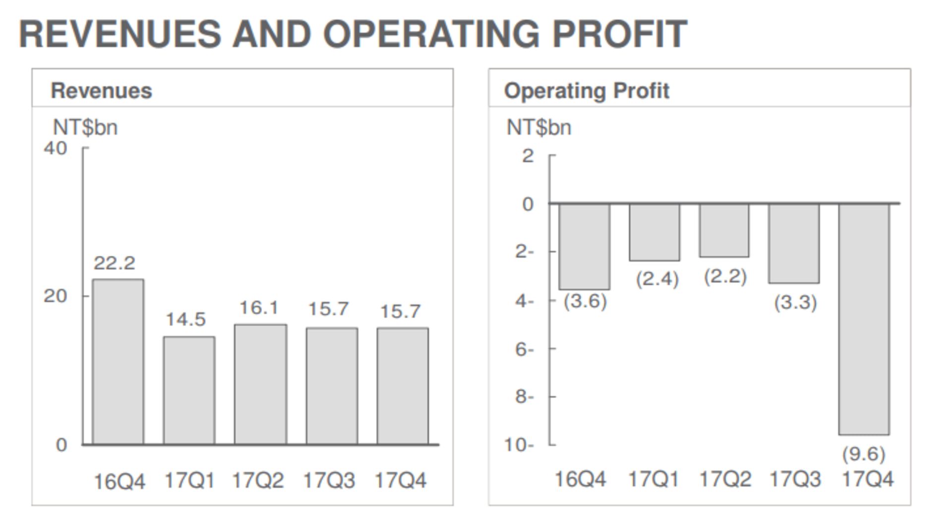 درآمد اچ تی سی / htc profit