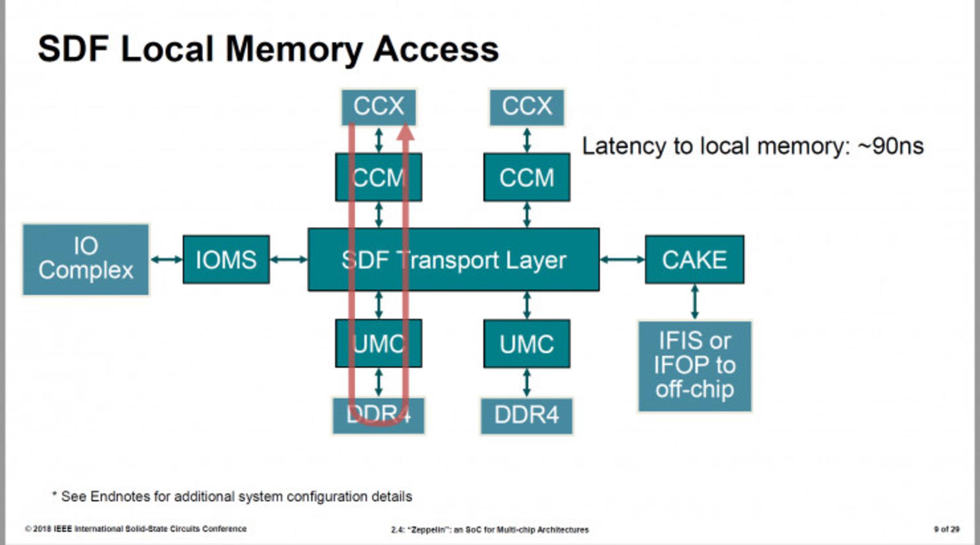 AMD Zeppelin 