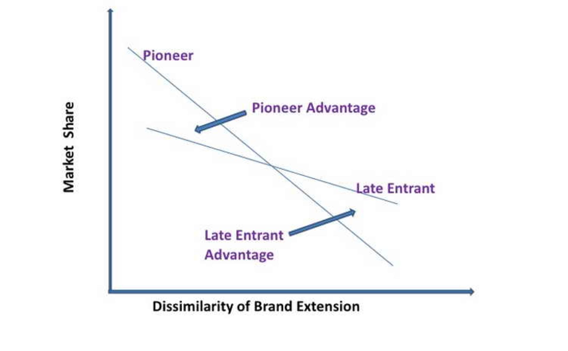 Market Pioneers & Followers Strategies