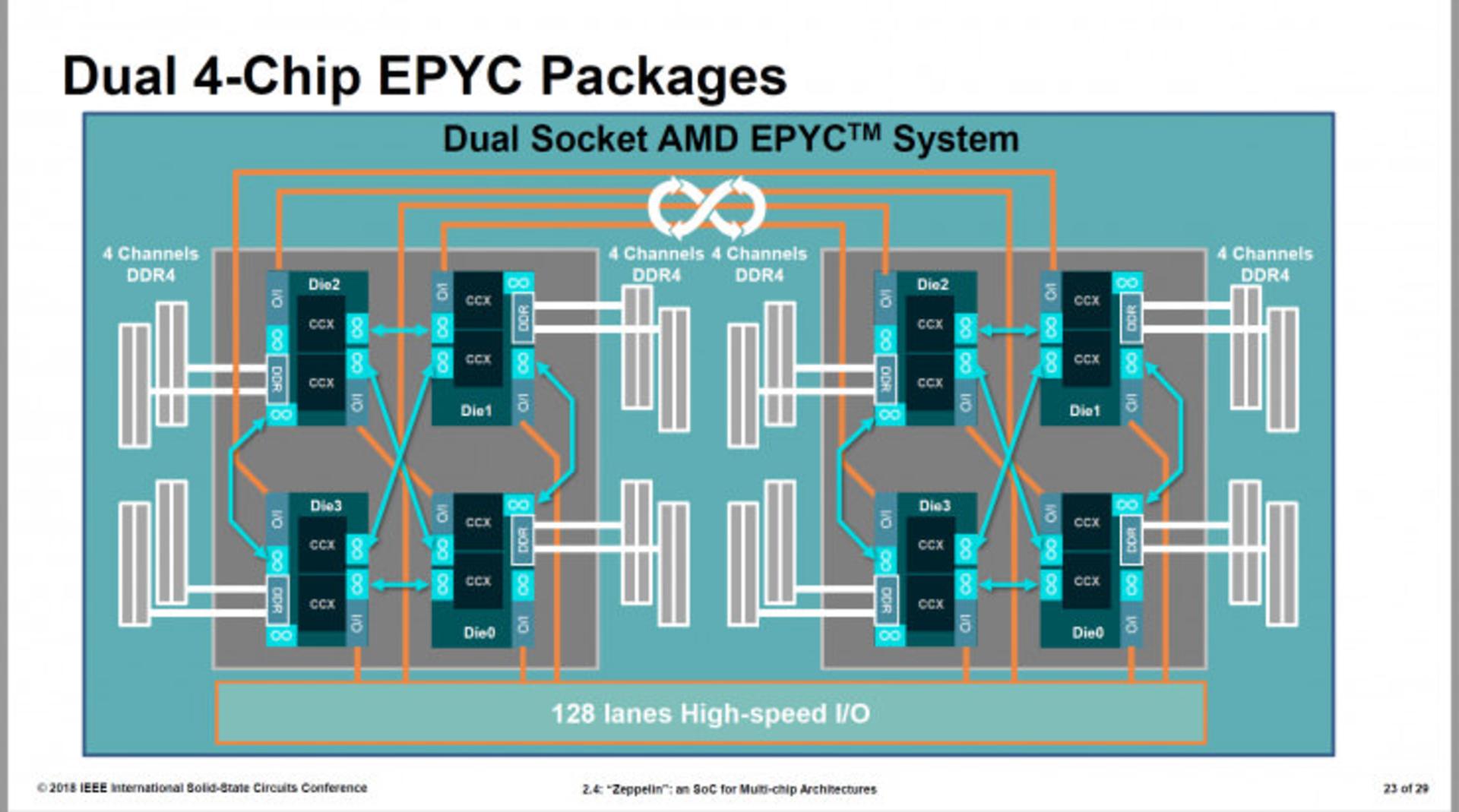 AMD Zeppelin 