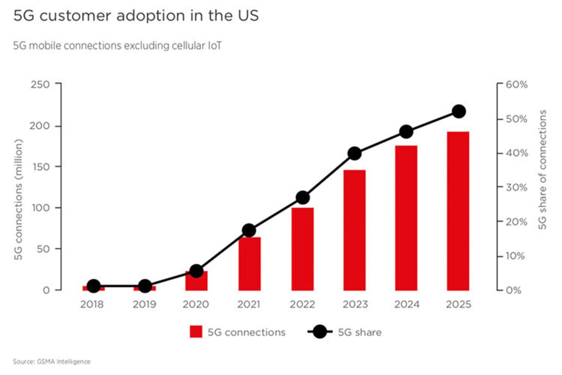 رشد 5G در امریکا