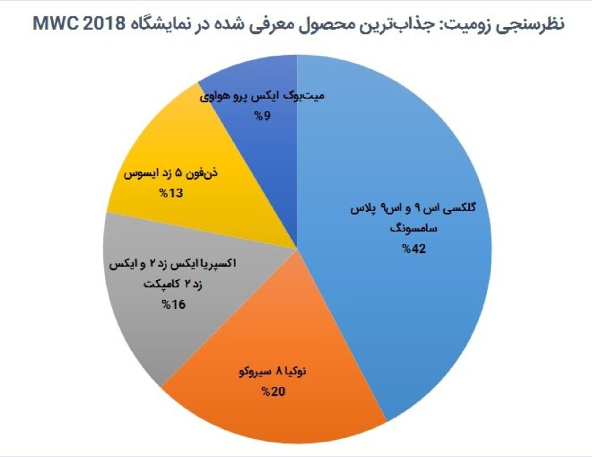 نتیجه نظرسنجی زومیت