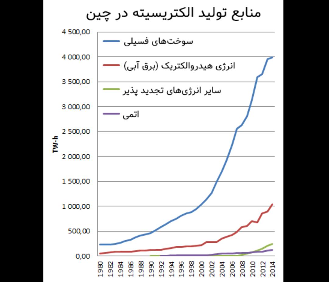 انرژی چین